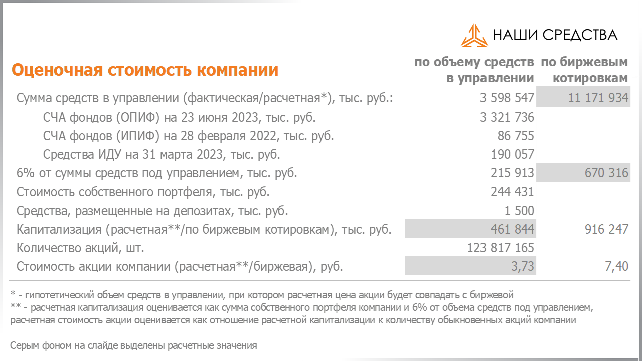 Оценка стоимости акций компании Арсагера ARSA на 23.06.2023