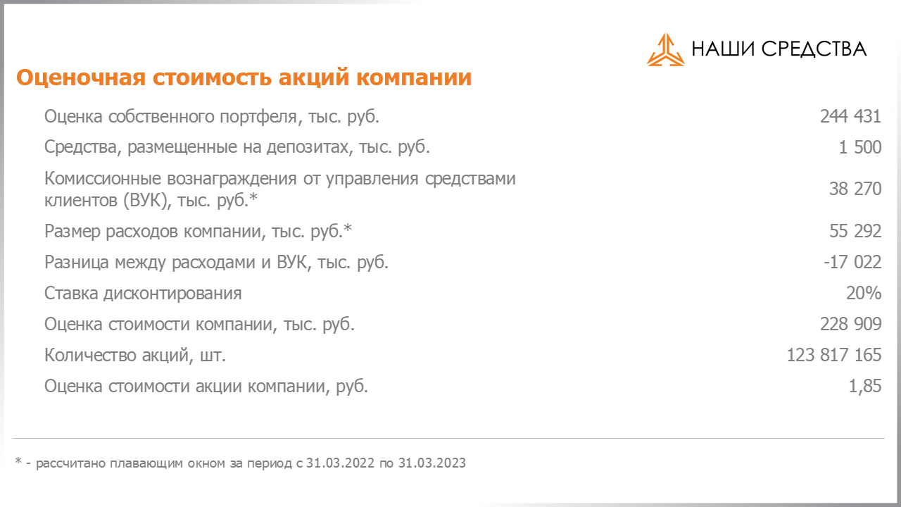 Оценочная стоимость акций по специальному методу УК «Арсагера» на 23.06.2023