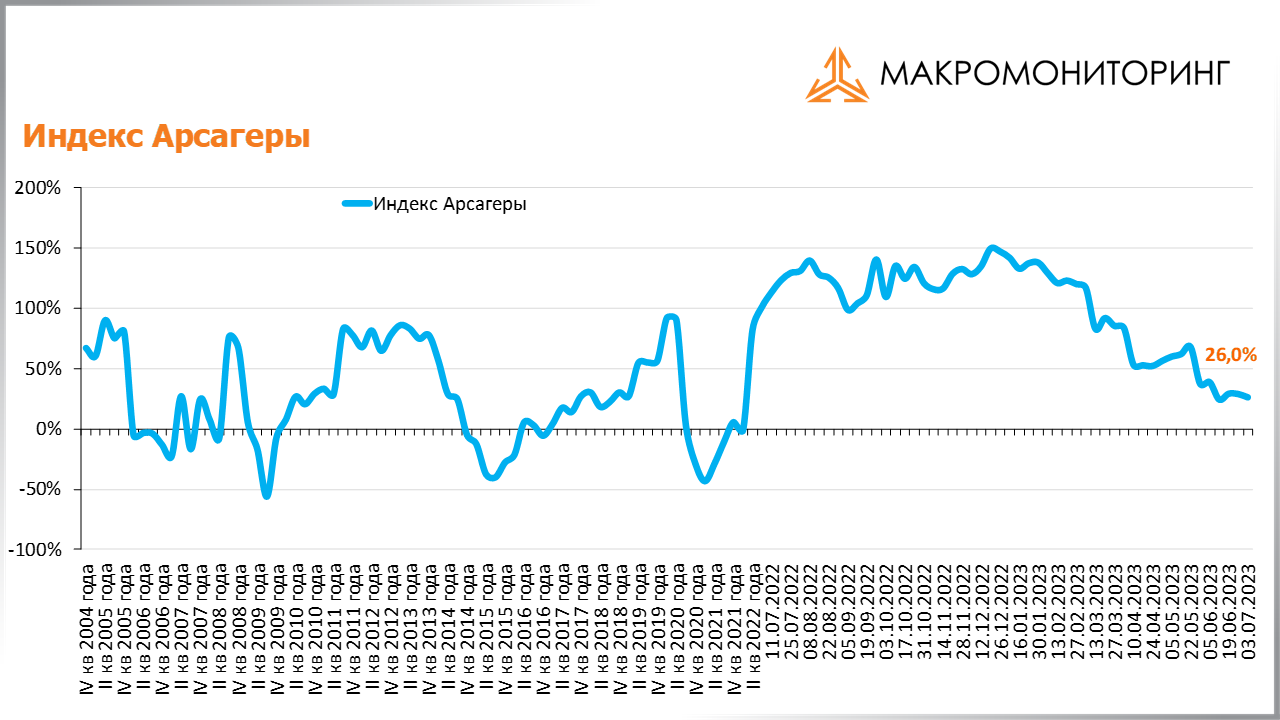 График изменения индекса Арсагеры с 20.06.2023 по 04.07.2023