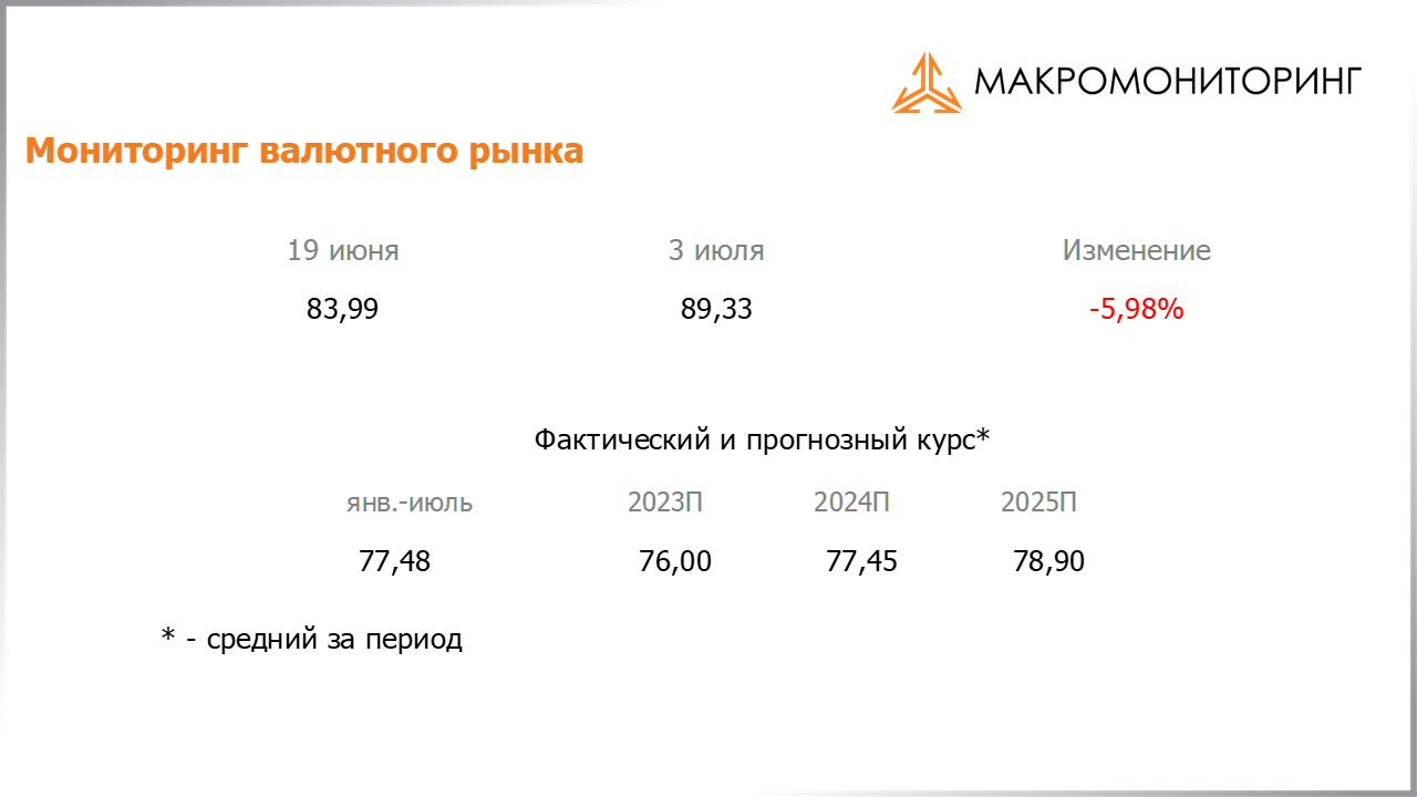 Изменение стоимости валюты с 20.06.2023 по 04.07.2023, прогноз стоимости от Арсагеры