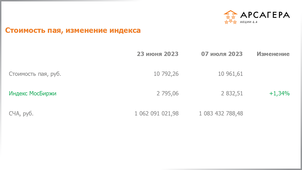 Изменение стоимости пая Арсагера – акции 6.4 и индекса МосБиржи c 23.06.2023 по 07.07.2023