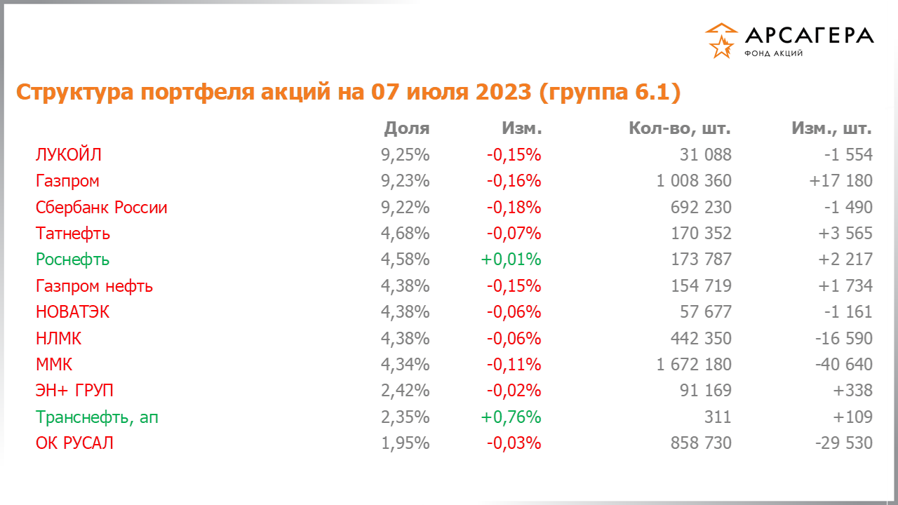 Изменение состава и структуры группы 6.1 портфеля фонда «Арсагера – фонд акций» за период с 23.06.2023 по 07.07.2023
