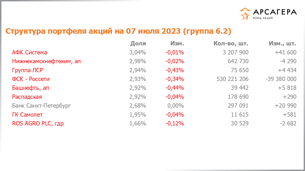 Изменение состава и структуры группы 6.2 портфеля фонда «Арсагера – фонд акций» за период с 23.06.2023 по 07.07.2023