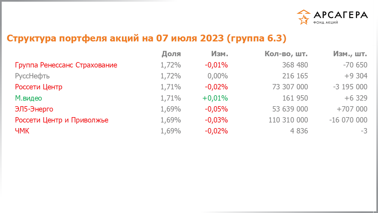 Изменение состава и структуры группы 6.3 портфеля фонда «Арсагера – фонд акций» за период с 23.06.2023 по 07.07.2023