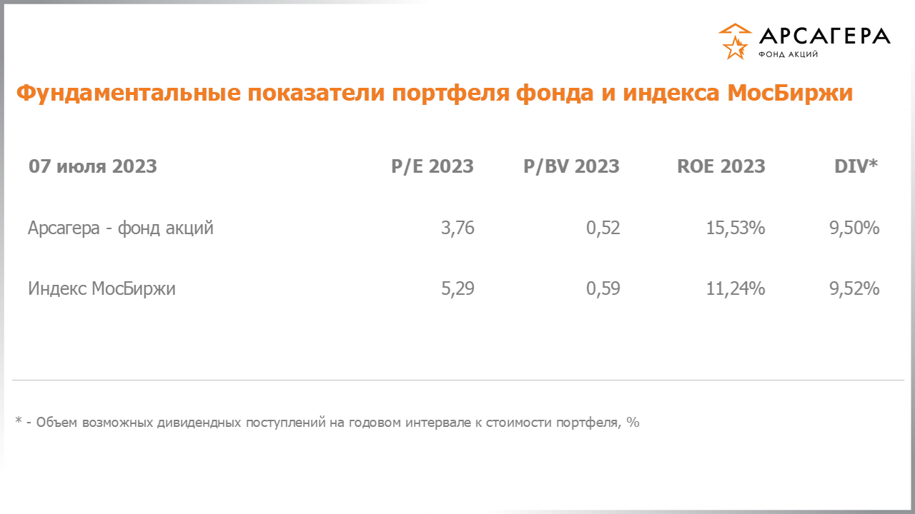 Изменение отраслевой структуры фонда «Арсагера – фонд акций» за период с 23.06.2023 по 07.07.2023