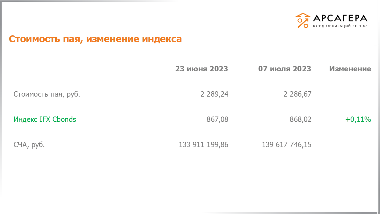 Изменение стоимости пая фонда «Арсагера – фонд облигаций КР 1.55» и индекса IFX Cbonds с 23.06.2023 по 07.07.2023