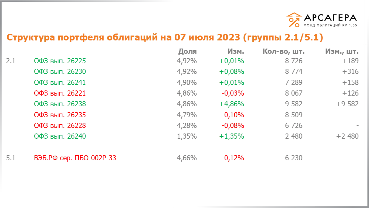 Изменение состава и структуры групп 2.1-5.1 портфеля «Арсагера – фонд облигаций КР 1.55» с 23.06.2023 по 07.07.2023