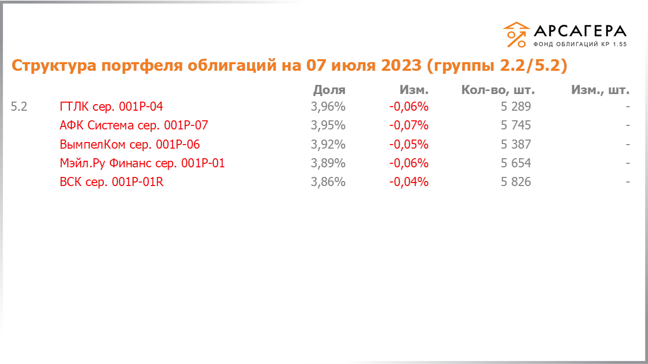 Изменение состава и структуры групп 2.2-5.2 портфеля «Арсагера – фонд облигаций КР 1.55» за период с 23.06.2023 по 07.07.2023