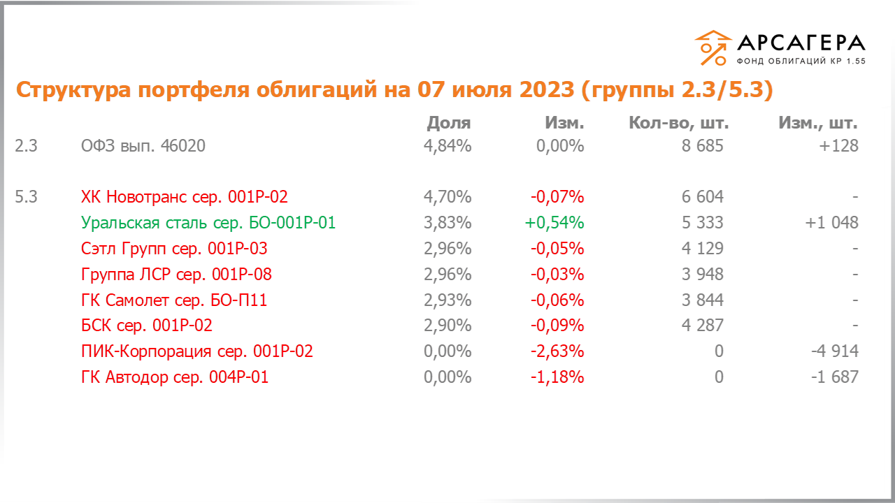 Изменение состава и структуры групп 2.3-5.3 портфеля «Арсагера – фонд облигаций КР 1.55» за период с 23.06.2023 по 07.07.2023