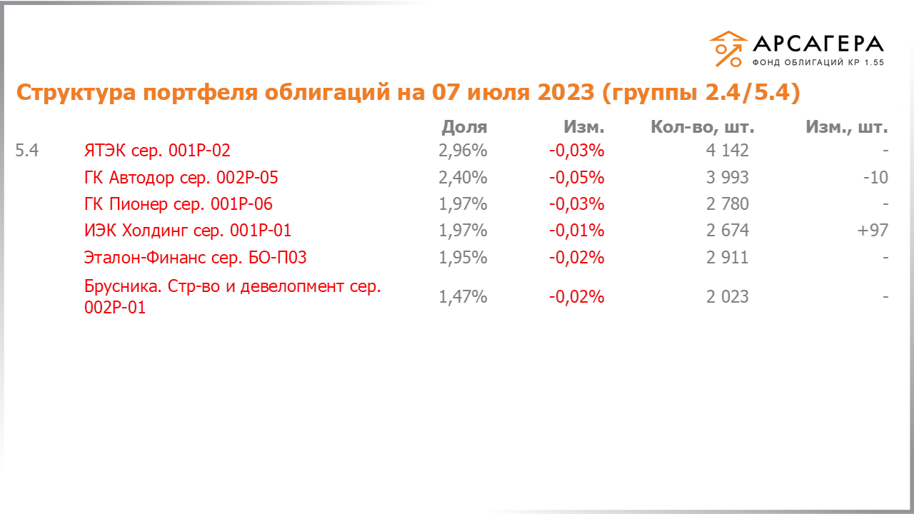 Изменение состава и структуры групп 2.4-5.4 портфеля «Арсагера – фонд облигаций КР 1.55» за период с 23.06.2023 по 07.07.2023