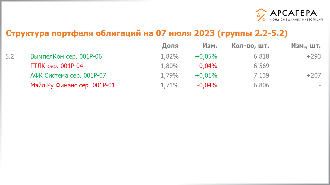 Изменение состава и структуры групп 2.2-5.2 портфеля фонда «Арсагера – фонд смешанных инвестиций» с 23.06.2023 по 07.07.2023