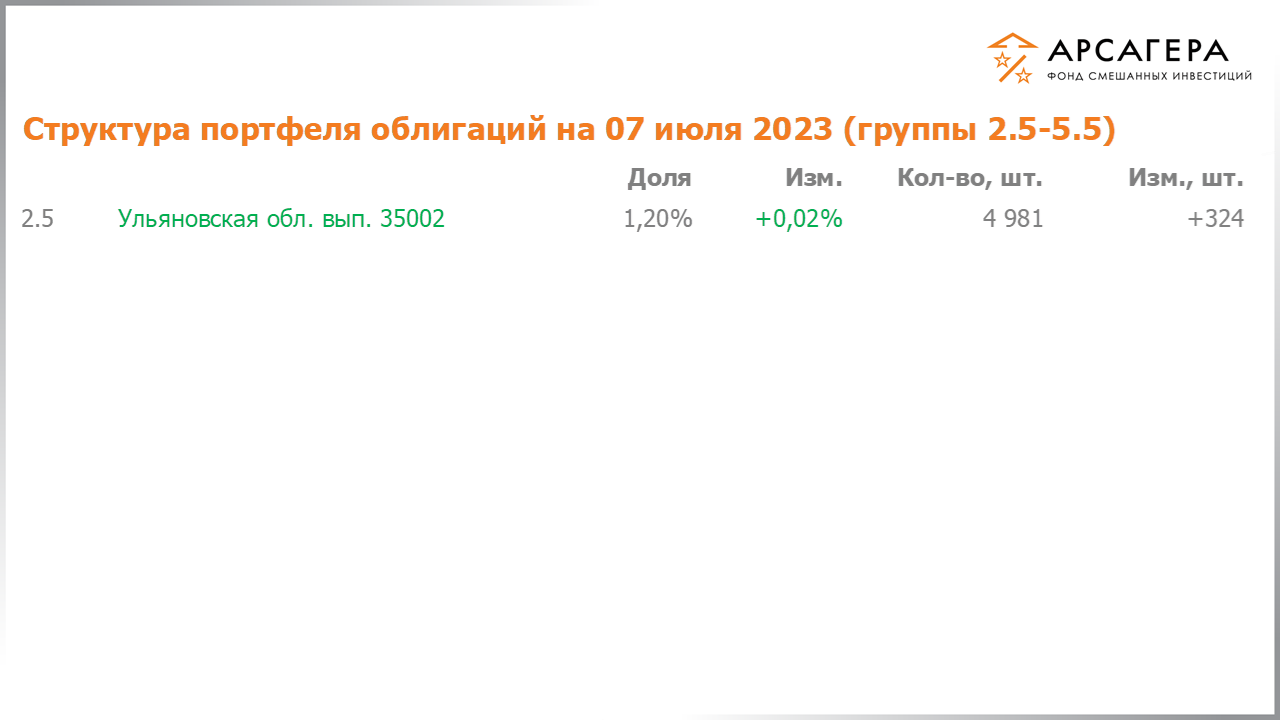 Изменение состава и структуры групп 2.5-5.5 портфеля фонда «Арсагера – фонд смешанных инвестиций» с 23.06.2023 по 07.07.2023