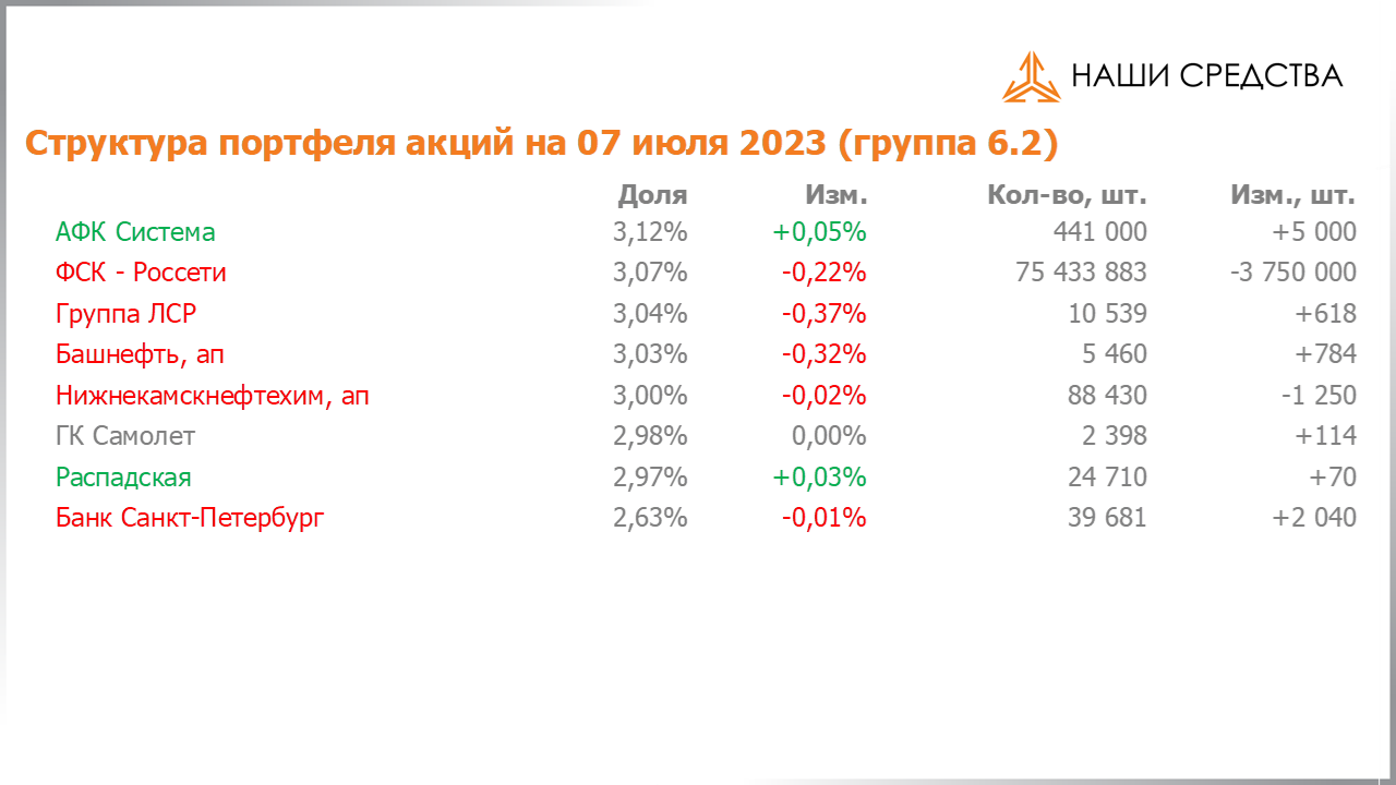 Изменение состава и структуры группы 6.2 портфеля УК «Арсагера» с 23.06.2023 по 07.07.2023