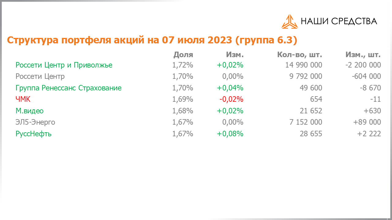 Изменение состава и структуры группы 6.3 портфеля УК «Арсагера» с 23.06.2023 по 07.07.2023