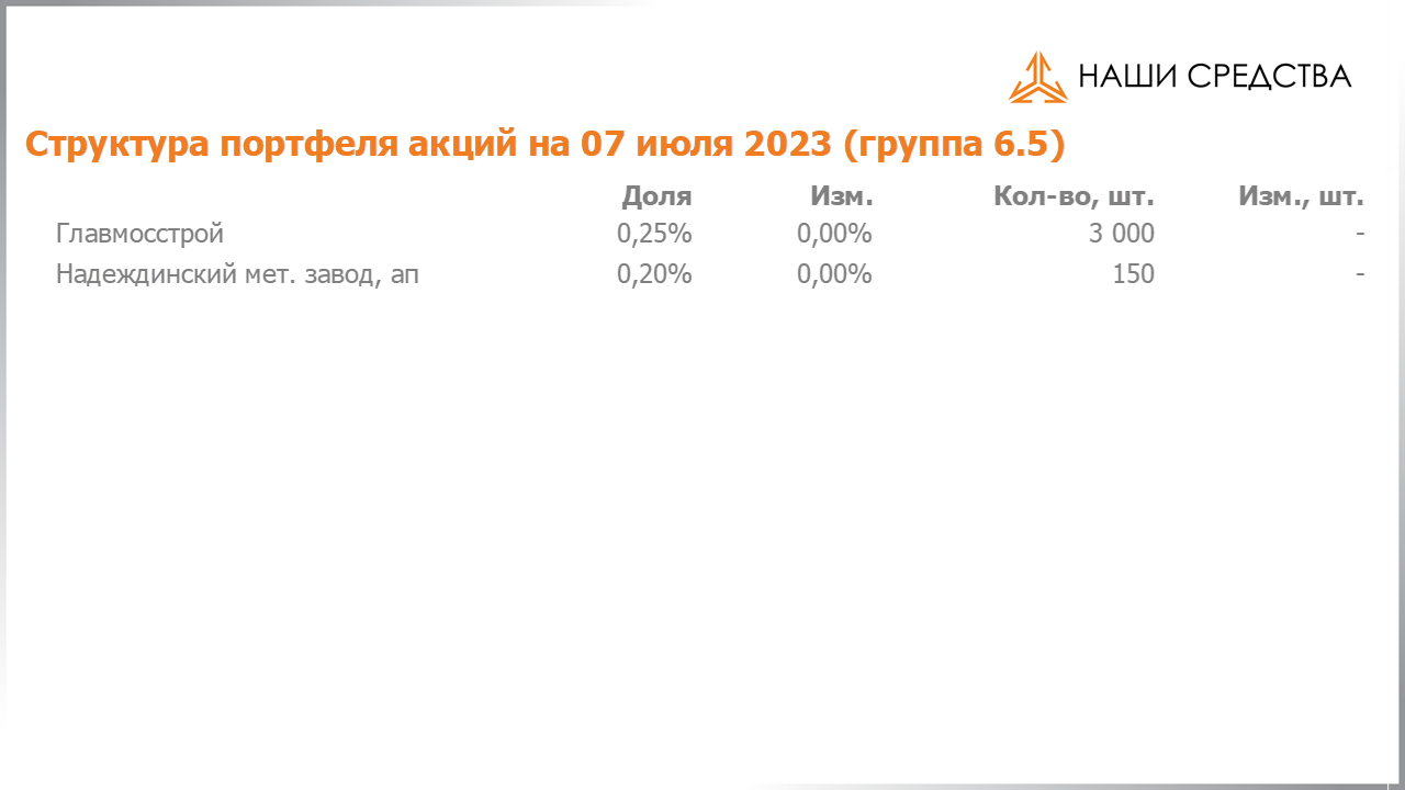 Изменение состава и структуры группы 6.5 портфеля УК «Арсагера» с 23.06.2023 по 07.07.2023