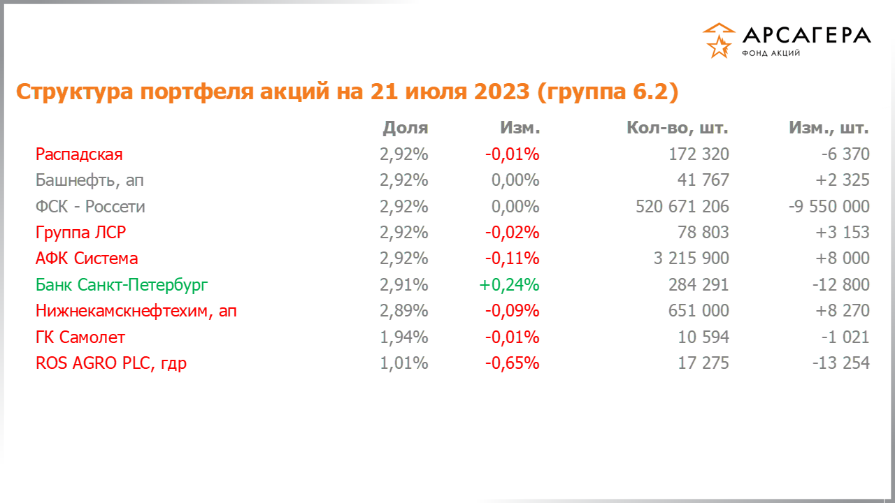 Изменение состава и структуры группы 6.2 портфеля фонда «Арсагера – фонд акций» за период с 07.07.2023 по 21.07.2023
