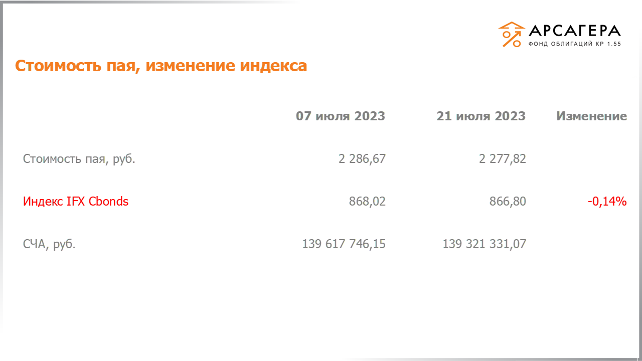 Изменение стоимости пая фонда «Арсагера – фонд облигаций КР 1.55» и индекса IFX Cbonds с 07.07.2023 по 21.07.2023