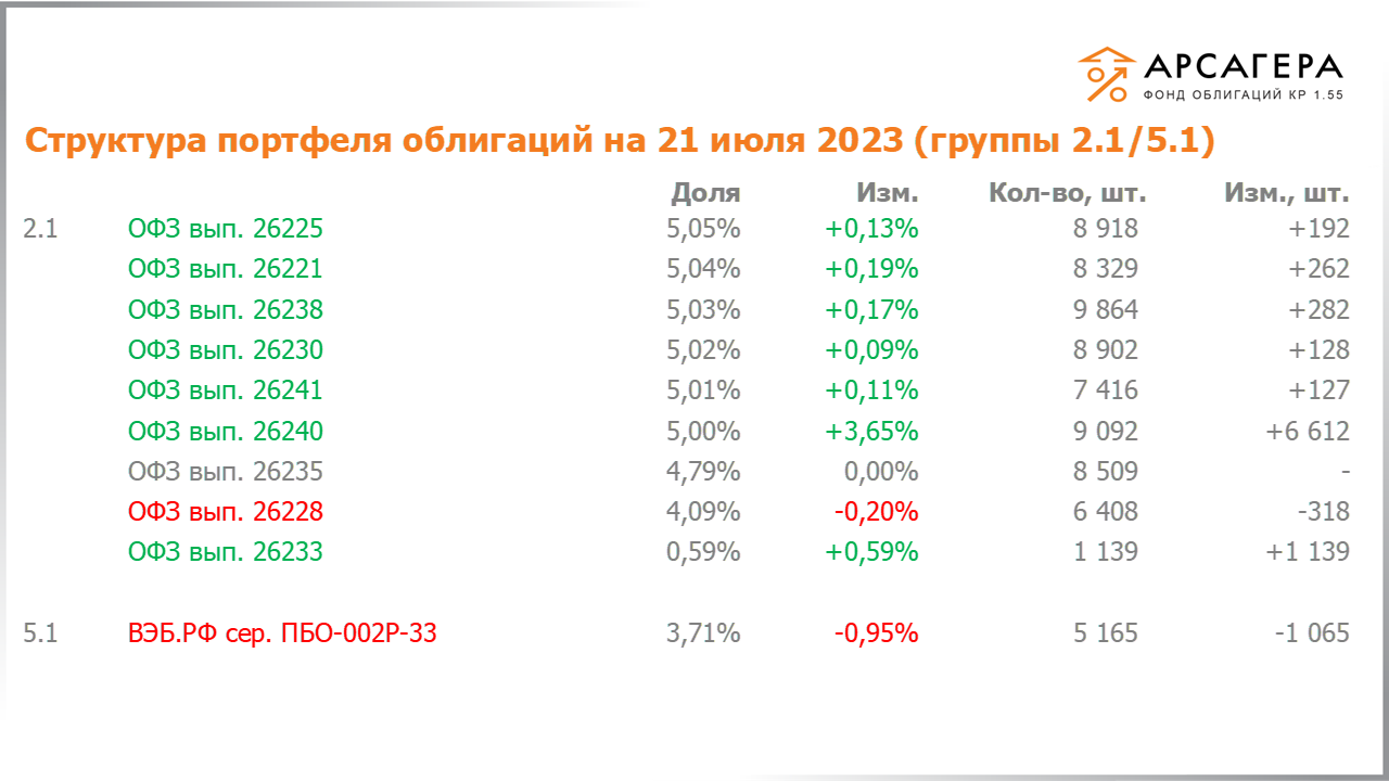 Изменение состава и структуры групп 2.1-5.1 портфеля «Арсагера – фонд облигаций КР 1.55» с 07.07.2023 по 21.07.2023