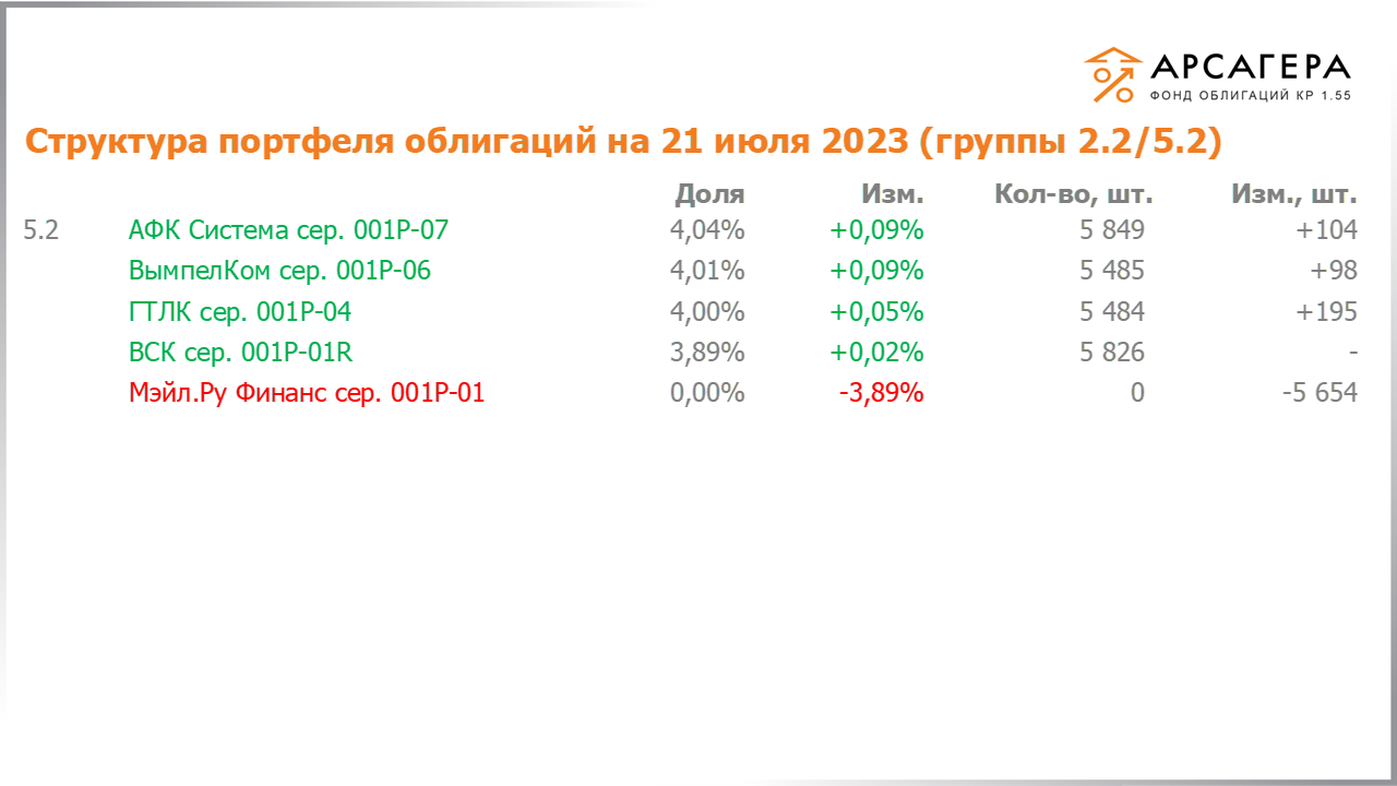 Изменение состава и структуры групп 2.2-5.2 портфеля «Арсагера – фонд облигаций КР 1.55» за период с 07.07.2023 по 21.07.2023