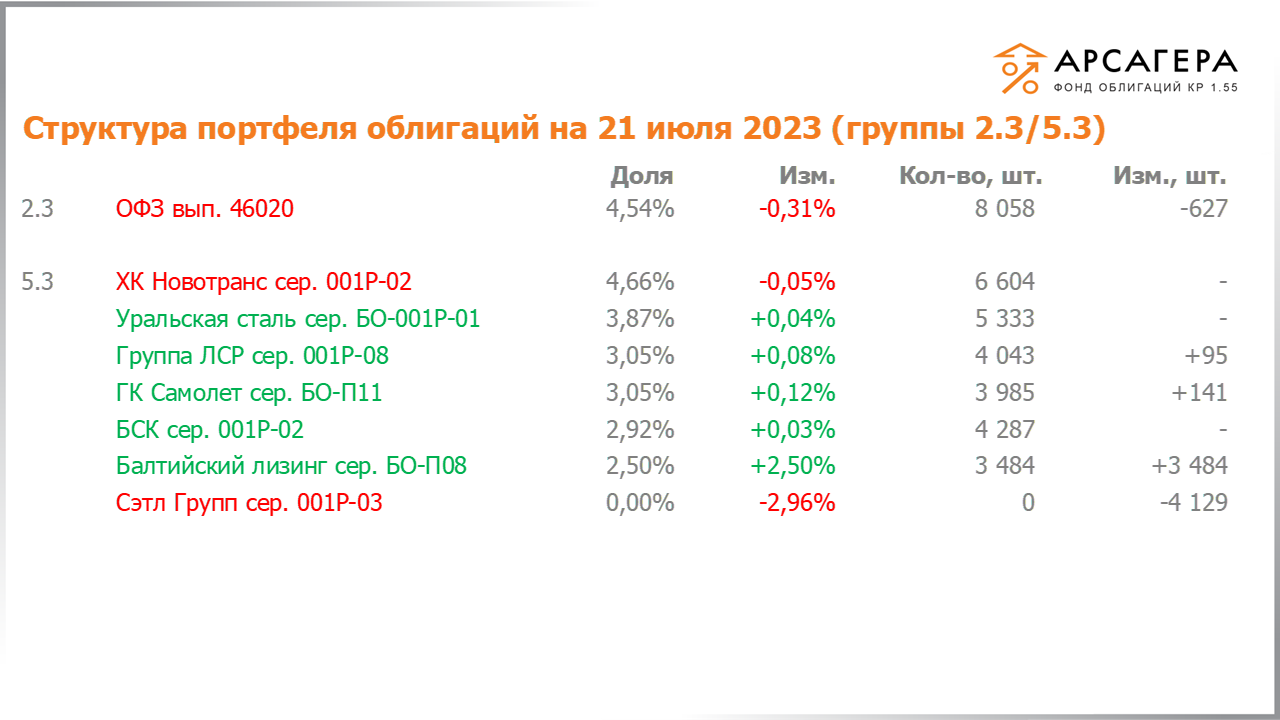 Изменение состава и структуры групп 2.3-5.3 портфеля «Арсагера – фонд облигаций КР 1.55» за период с 07.07.2023 по 21.07.2023