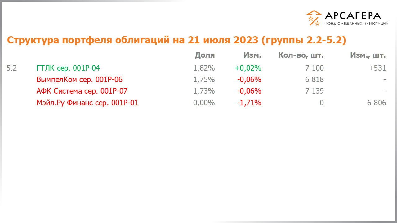 Изменение состава и структуры групп 2.2-5.2 портфеля фонда «Арсагера – фонд смешанных инвестиций» с 07.07.2023 по 21.07.2023
