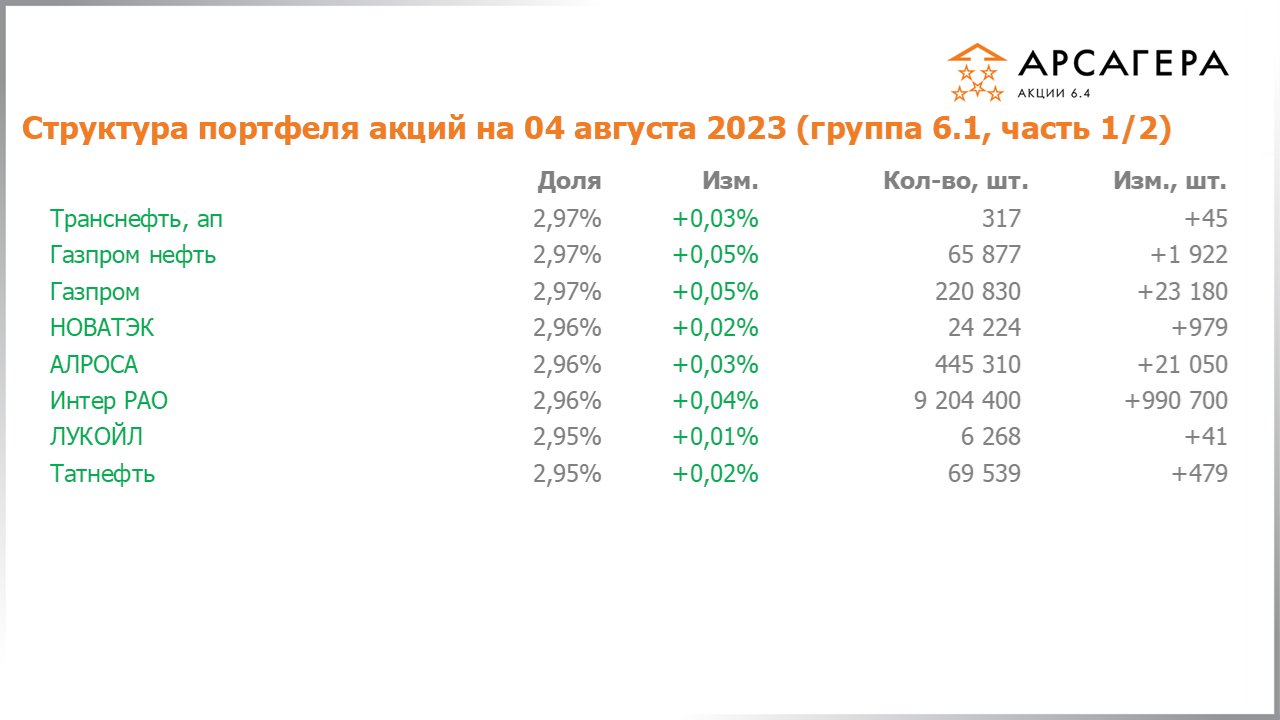 Изменение состава и структуры группы 6.1 портфеля фонда Арсагера – акции 6.4 с 21.07.2023 по 04.08.2023