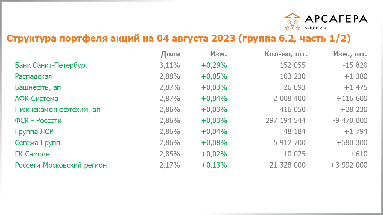 Изменение состава и структуры группы 6.2 портфеля фонда Арсагера – акции 6.4 с 21.07.2023 по 04.08.2023
