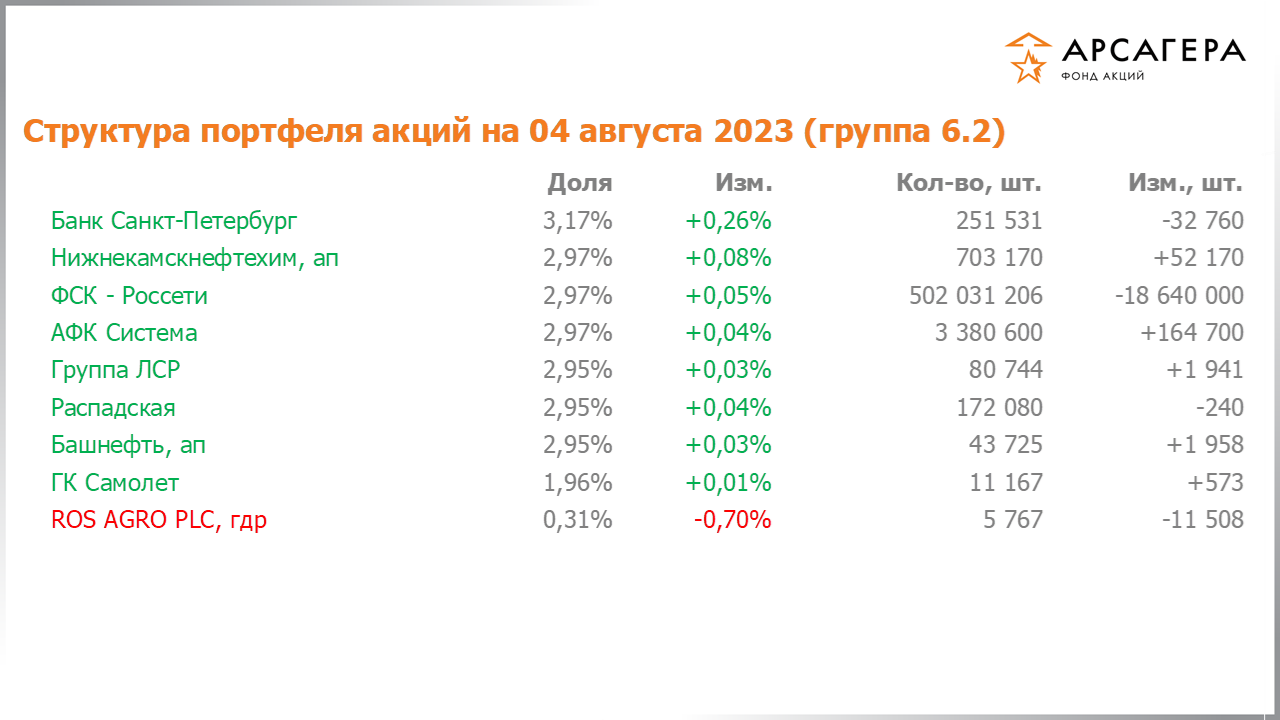 Изменение состава и структуры группы 6.2 портфеля фонда «Арсагера – фонд акций» за период с 21.07.2023 по 04.08.2023