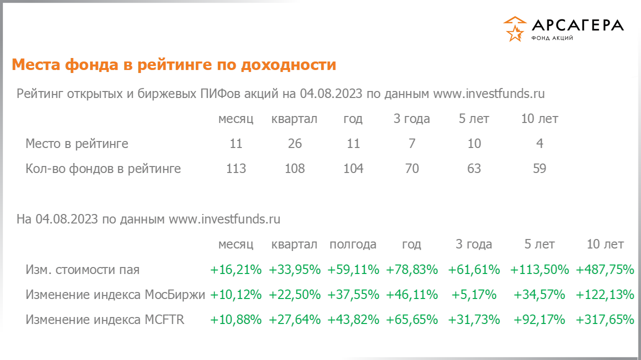 Место фонда «Арсагера – фонд акций» в рейтинге открытых пифов акций, изменение стоимости пая за разные периоды на 04.08.2023