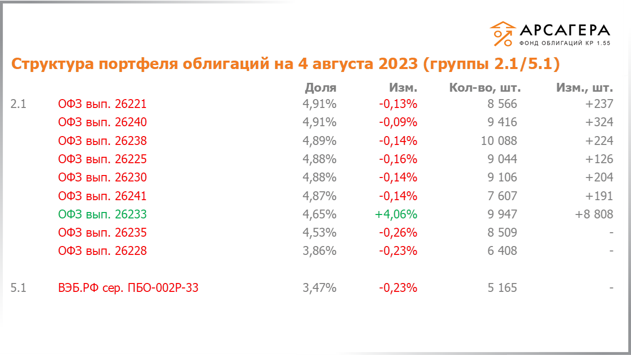 Изменение состава и структуры групп 2.1-5.1 портфеля «Арсагера – фонд облигаций КР 1.55» с 21.07.2023 по 04.08.2023
