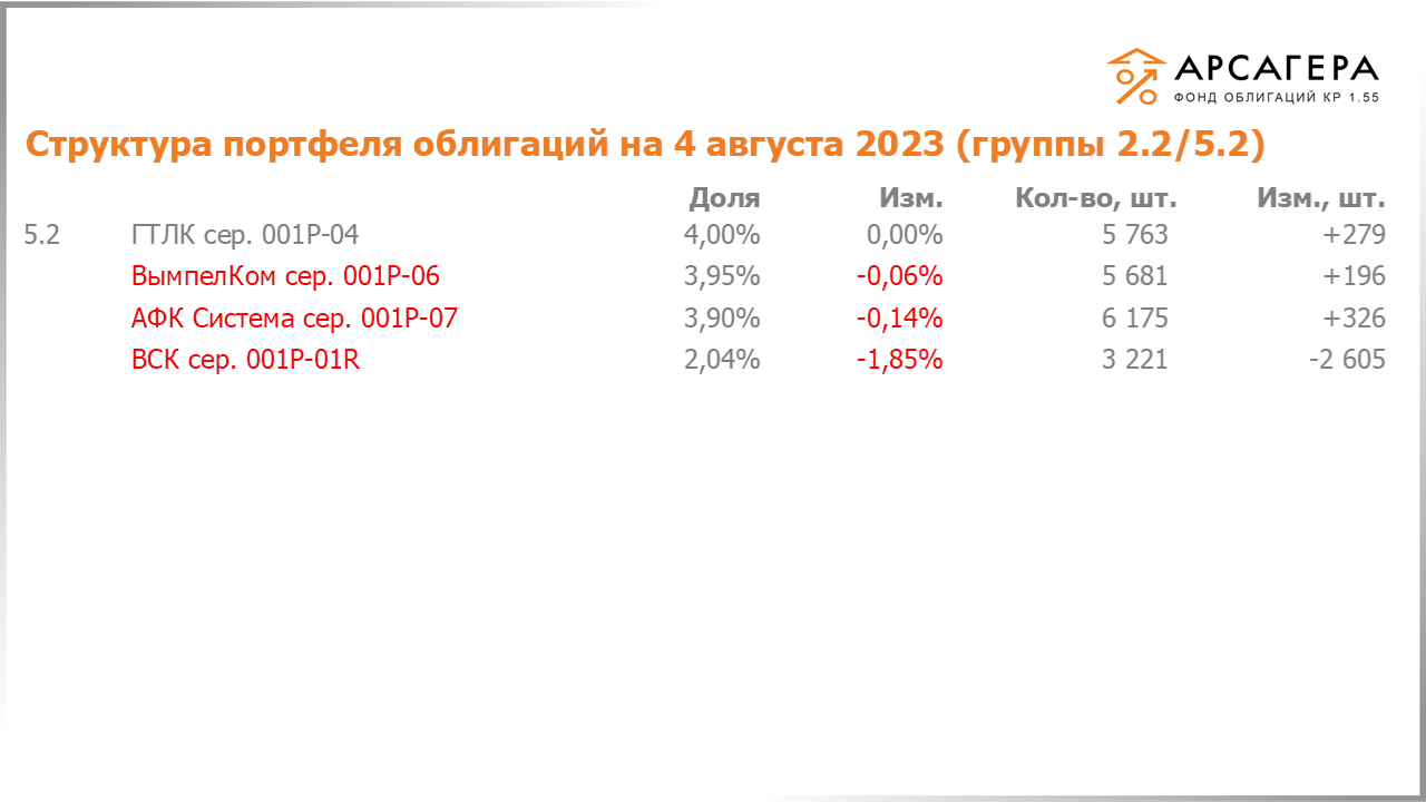 Изменение состава и структуры групп 2.2-5.2 портфеля «Арсагера – фонд облигаций КР 1.55» за период с 21.07.2023 по 04.08.2023