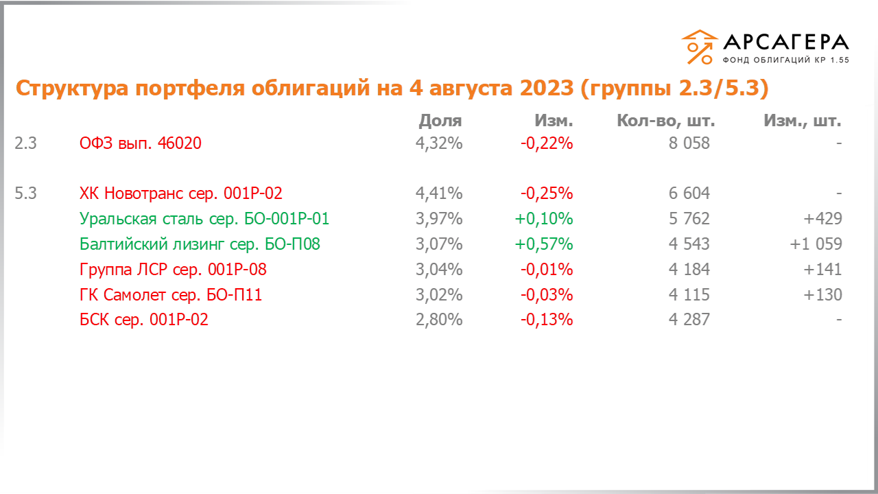 Изменение состава и структуры групп 2.3-5.3 портфеля «Арсагера – фонд облигаций КР 1.55» за период с 21.07.2023 по 04.08.2023