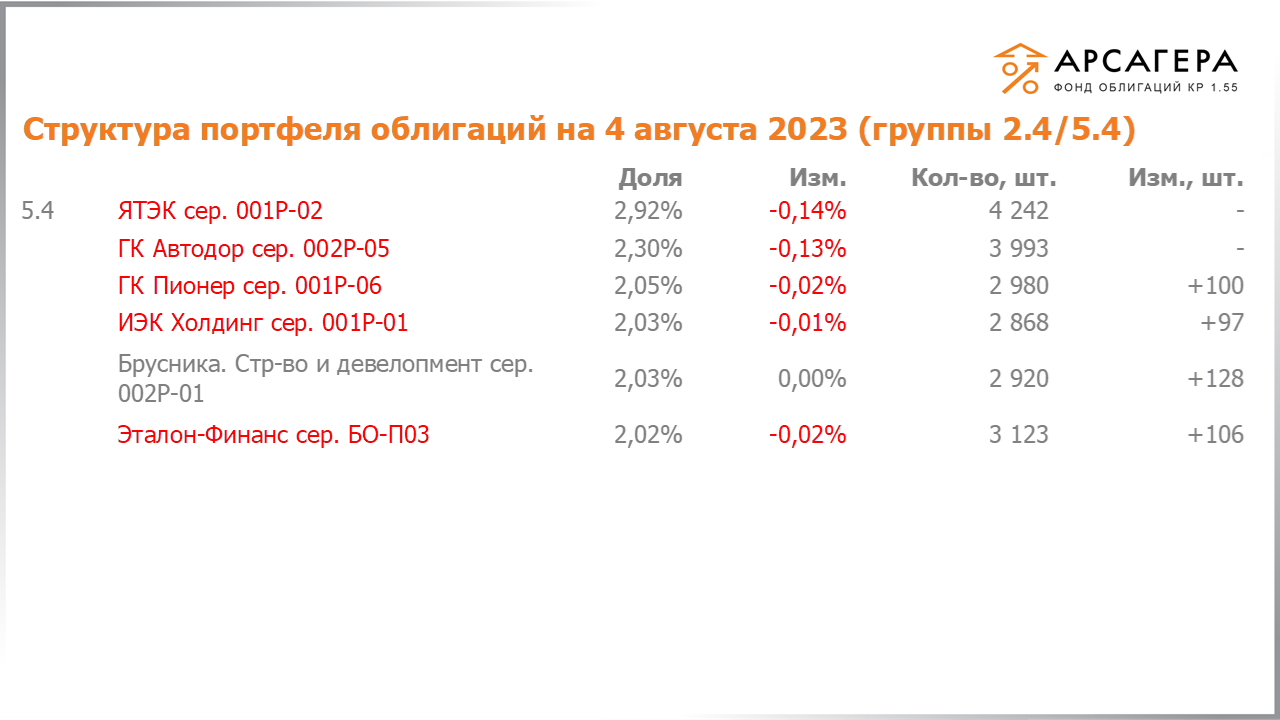Изменение состава и структуры групп 2.4-5.4 портфеля «Арсагера – фонд облигаций КР 1.55» за период с 21.07.2023 по 04.08.2023