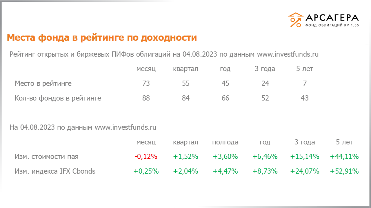 Место «Арсагера – фонд облигаций КР 1.55» в рейтинге открытых пифов облигаций, изменение стоимости пая за разные периоды на 04.08.2023