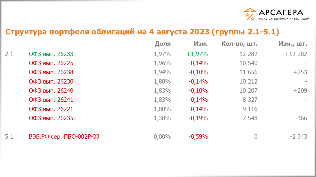 Изменение состава и структуры групп 2.1-5.1 портфеля фонда «Арсагера – фонд смешанных инвестиций» с 21.07.2023 по 04.08.2023