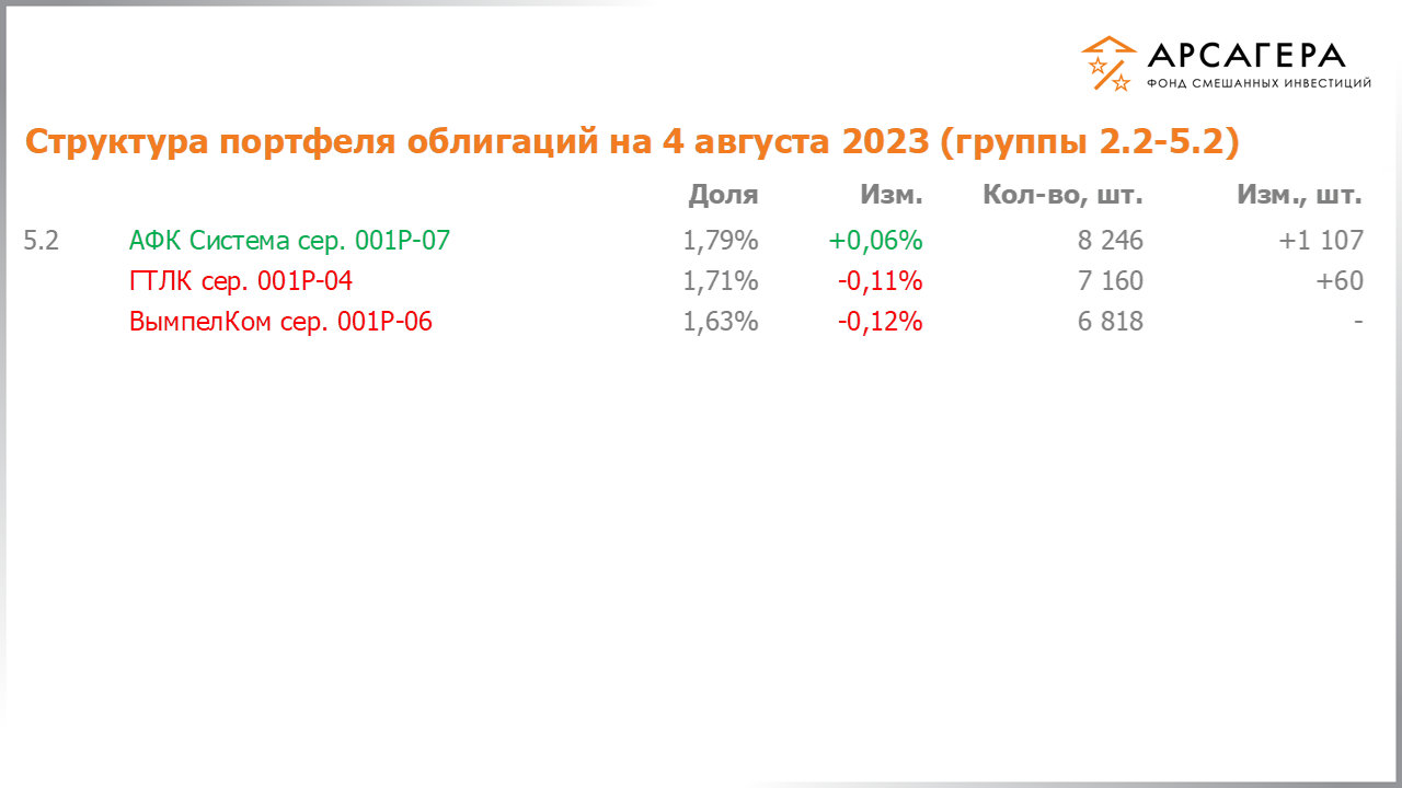 Изменение состава и структуры групп 2.2-5.2 портфеля фонда «Арсагера – фонд смешанных инвестиций» с 21.07.2023 по 04.08.2023
