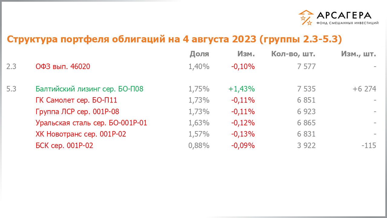 Изменение состава и структуры групп 2.3-5.3 портфеля фонда «Арсагера – фонд смешанных инвестиций» с 21.07.2023 по 04.08.2023