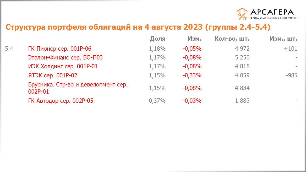 Изменение состава и структуры групп 2.4-5.4 портфеля фонда «Арсагера – фонд смешанных инвестиций» с 21.07.2023 по 04.08.2023
