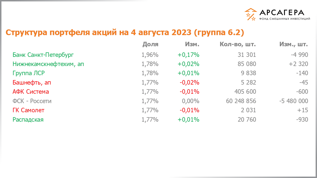 Изменение состава и структуры группы 6.2 портфеля фонда «Арсагера – фонд смешанных инвестиций» c 21.07.2023 по 04.08.2023