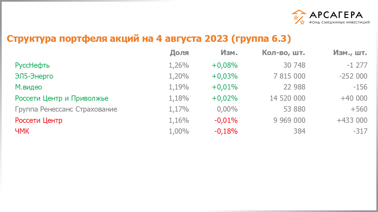 Изменение состава и структуры группы 6.3 портфеля фонда «Арсагера – фонд смешанных инвестиций» c 21.07.2023 по 04.08.2023