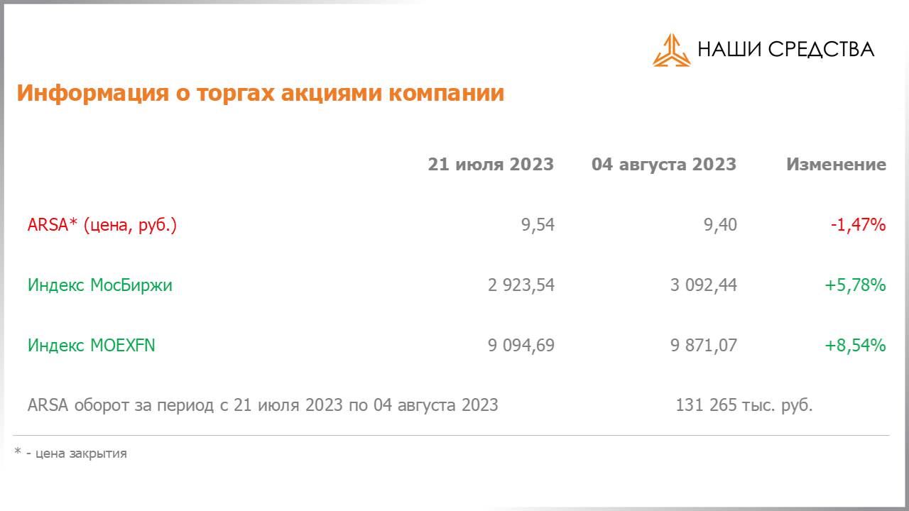 Изменение котировок акций Арсагера ARSA за период с 21.07.2023 по 04.08.2023
