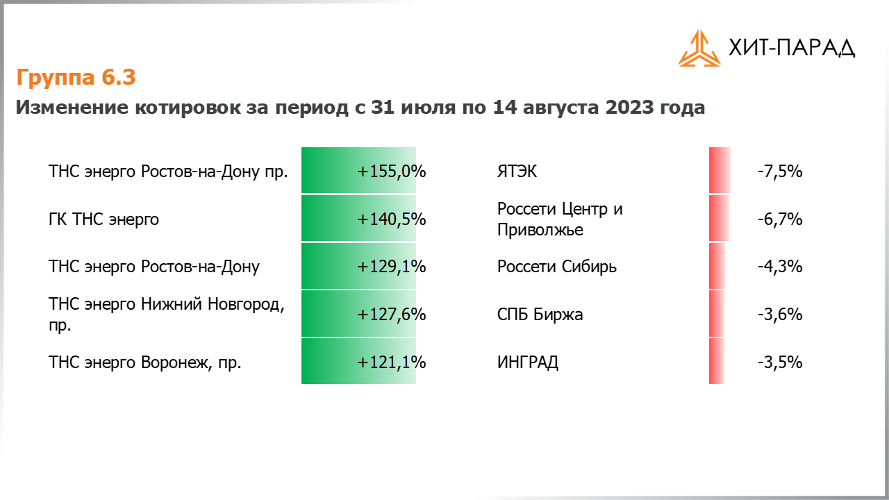 Таблица с изменениями котировок акций группы 6.3 за период с 31.07.2023 по 14.08.2023