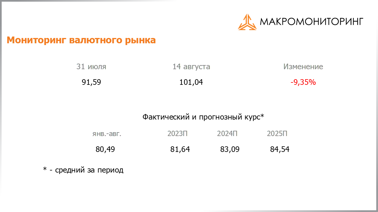 Изменение стоимости валюты с 01.08.2023 по 15.08.2023, прогноз стоимости от Арсагеры