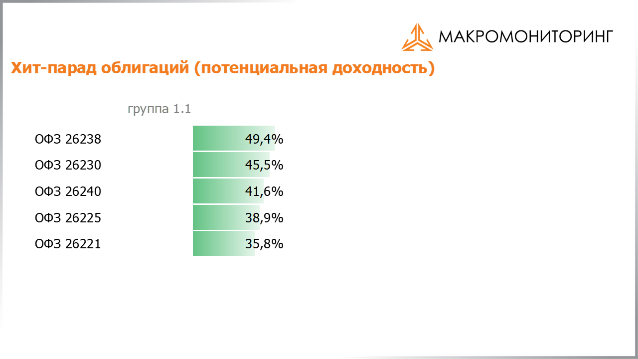 Значения потенциальных доходностей государственных облигаций на 15.08.2023