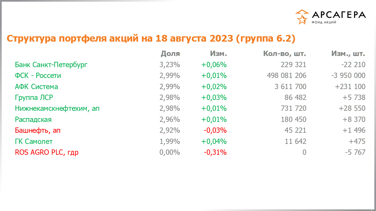 Изменение состава и структуры группы 6.2 портфеля фонда «Арсагера – фонд акций» за период с 04.08.2023 по 18.08.2023