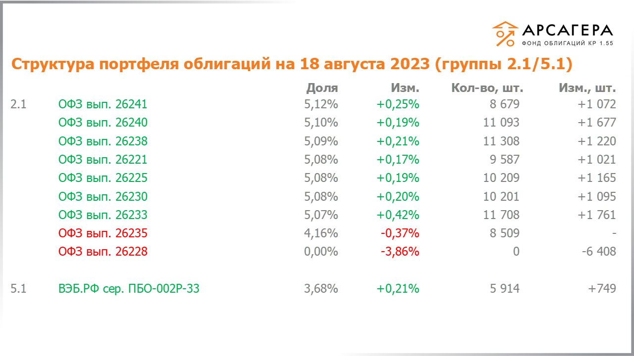 Изменение состава и структуры групп 2.1-5.1 портфеля «Арсагера – фонд облигаций КР 1.55» с 04.08.2023 по 18.08.2023