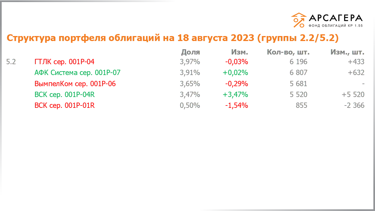Изменение состава и структуры групп 2.2-5.2 портфеля «Арсагера – фонд облигаций КР 1.55» за период с 04.08.2023 по 18.08.2023