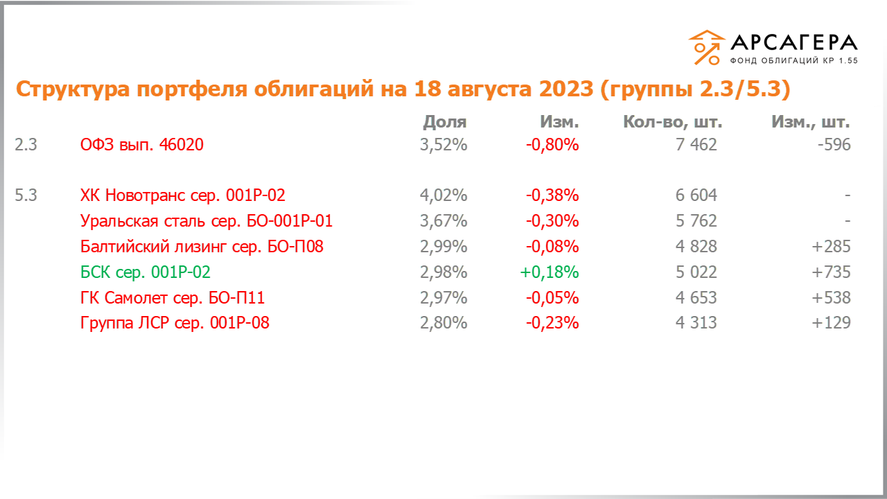 Изменение состава и структуры групп 2.3-5.3 портфеля «Арсагера – фонд облигаций КР 1.55» за период с 04.08.2023 по 18.08.2023