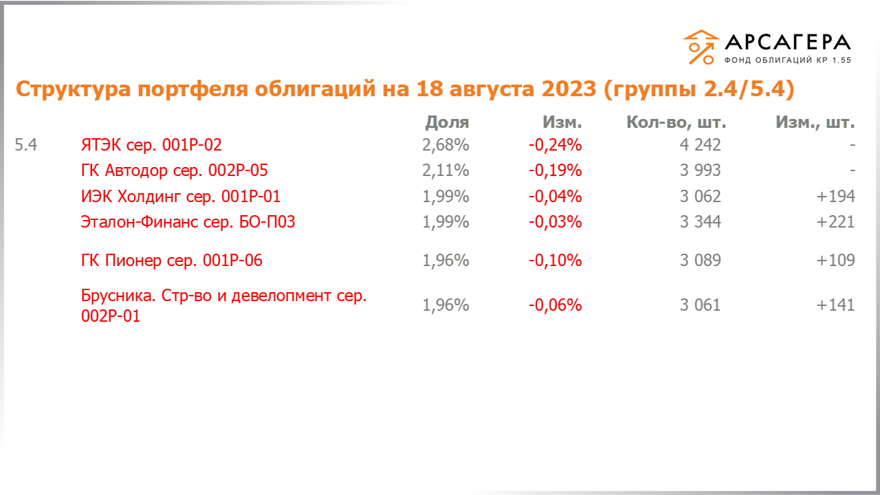 Изменение состава и структуры групп 2.4-5.4 портфеля «Арсагера – фонд облигаций КР 1.55» за период с 04.08.2023 по 18.08.2023