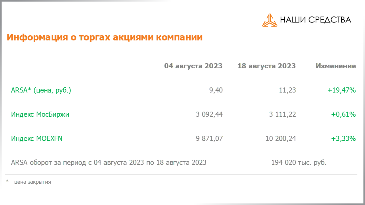 Изменение котировок акций Арсагера ARSA за период с 04.08.2023 по 18.08.2023